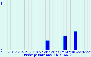 Diagramme des prcipitations pour La Lchre (73)