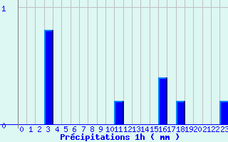 Diagramme des prcipitations pour Valmy (51)