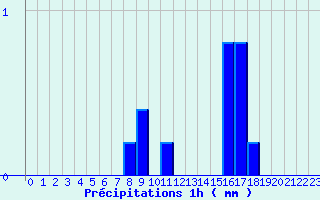 Diagramme des prcipitations pour Donnemarie (77)