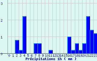 Diagramme des prcipitations pour Camaret (29)