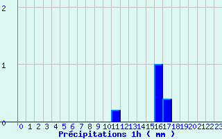 Diagramme des prcipitations pour Coulouvray-Boisbentre (50)