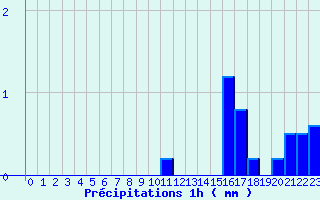 Diagramme des prcipitations pour Valognes (50)