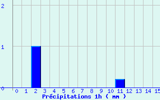 Diagramme des prcipitations pour Le Tremblet (974)