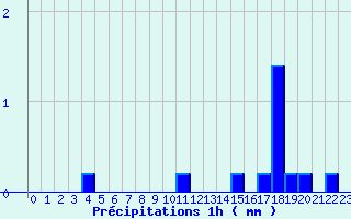 Diagramme des prcipitations pour Joncherey (90)