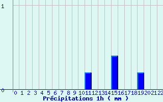 Diagramme des prcipitations pour Donnemarie (77)