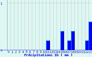 Diagramme des prcipitations pour Camaret (29)