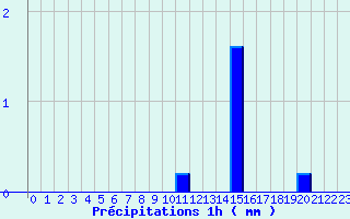 Diagramme des prcipitations pour Castellane (04)