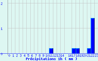 Diagramme des prcipitations pour Belfort (90)