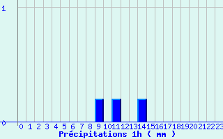 Diagramme des prcipitations pour Bordes de Seturia (And)