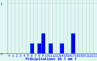 Diagramme des prcipitations pour Rupt-sur-Moselle (88)