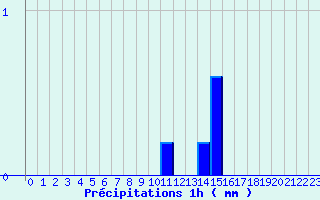 Diagramme des prcipitations pour Randan (63)