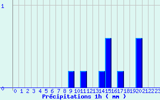 Diagramme des prcipitations pour Availles-Limouzine (86)