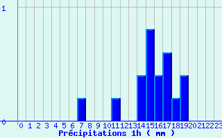 Diagramme des prcipitations pour Le Merlerault (61)