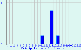 Diagramme des prcipitations pour Aubenas - St Martin (07)