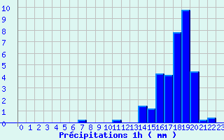 Diagramme des prcipitations pour Les Vans (07)
