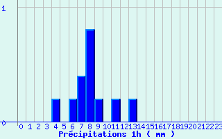 Diagramme des prcipitations pour Theys (38)