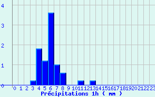 Diagramme des prcipitations pour Ham-sur-Meuse (08)