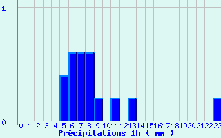 Diagramme des prcipitations pour Martigny-Courpierre (02)