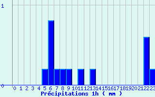 Diagramme des prcipitations pour Pr-en-Pail (53)