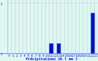 Diagramme des prcipitations pour Camaret (29)