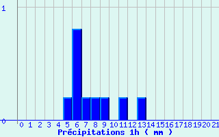 Diagramme des prcipitations pour Pr-en-Pail (53)