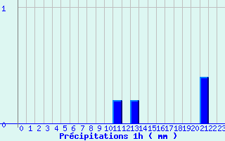 Diagramme des prcipitations pour La Valla-en-Gier (42)