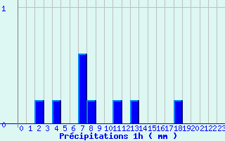 Diagramme des prcipitations pour Bremoy (14)