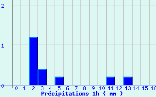 Diagramme des prcipitations pour Thourie (35)