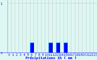 Diagramme des prcipitations pour Bonneuil-Matour (86)