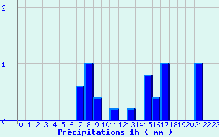 Diagramme des prcipitations pour Beaumont du Ventoux (Mont Serein) (84)