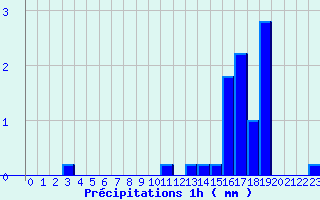 Diagramme des prcipitations pour Recey-sur-Ource (21)