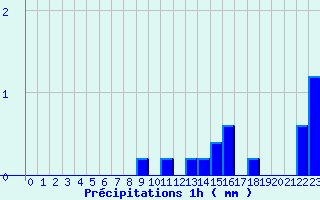 Diagramme des prcipitations pour Valognes (50)