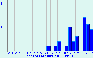 Diagramme des prcipitations pour Valognes (50)