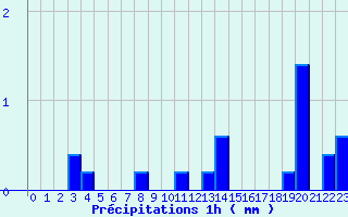 Diagramme des prcipitations pour Ferte-Hauterive (03)