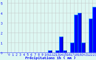 Diagramme des prcipitations pour Mayres (07)