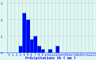 Diagramme des prcipitations pour Gondrexange (57)