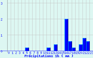 Diagramme des prcipitations pour Segr-en-Anjou Bleu (49)