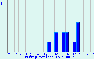 Diagramme des prcipitations pour Le Pallet (44)