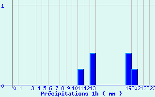 Diagramme des prcipitations pour Arcalis (And)