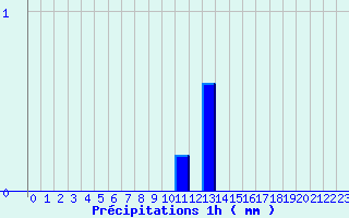 Diagramme des prcipitations pour Gaillard (74)