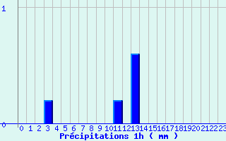 Diagramme des prcipitations pour Belin-Beliet - Centre (33)