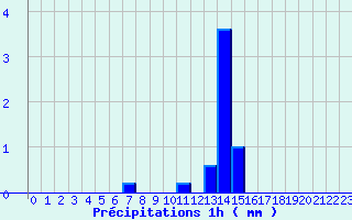 Diagramme des prcipitations pour Villegusien (52)