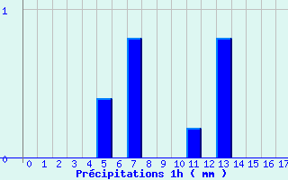 Diagramme des prcipitations pour La Rochepot (21)