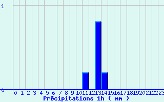 Diagramme des prcipitations pour Mouroux (77)