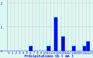 Diagramme des prcipitations pour Brulle (10)