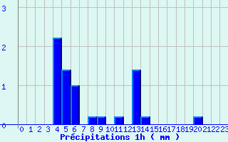 Diagramme des prcipitations pour Pionsat (63)