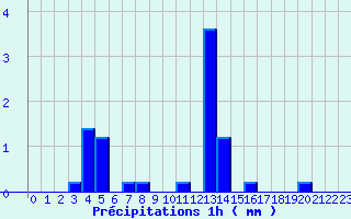 Diagramme des prcipitations pour Essey-et-Maizerais (54)