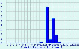 Diagramme des prcipitations pour Chichilianne (38)