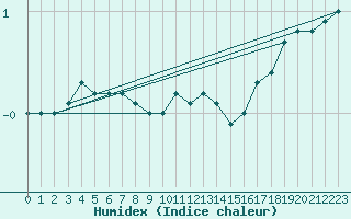 Courbe de l'humidex pour Landsort