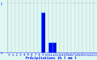 Diagramme des prcipitations pour Lassy (14)